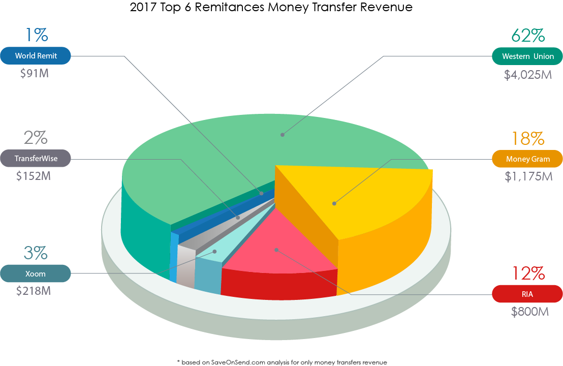 Remittance Market